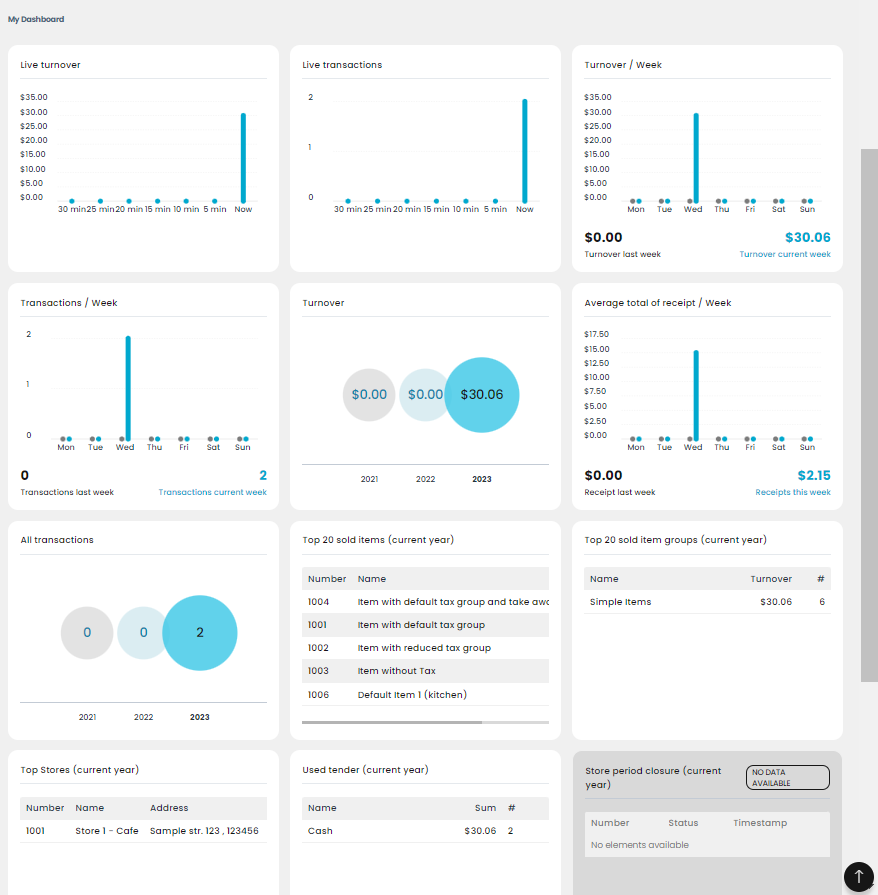 Overview of Dashboard with the most common reports 